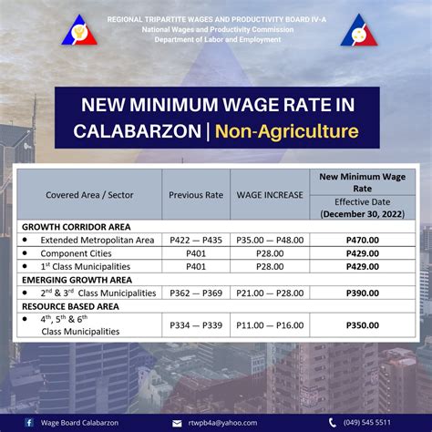 minimum wage tagum|2nd Tranche Increase in the Daily Minimum Wage for .